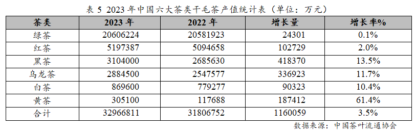 亿百体育：2023年度中国茶叶产销形势报告(图9)