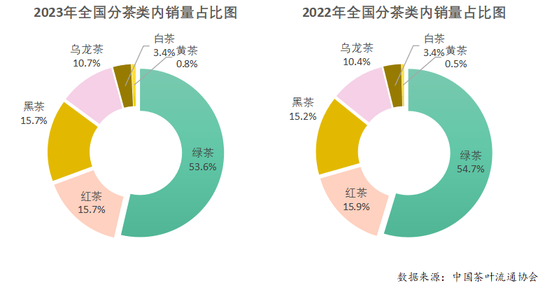 亿百体育：2023年度中国茶叶产销形势报告(图12)