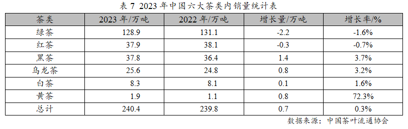 亿百体育：2023年度中国茶叶产销形势报告(图11)