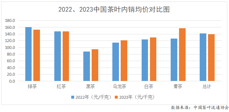 亿百体育：2023年度中国茶叶产销形势报告(图16)