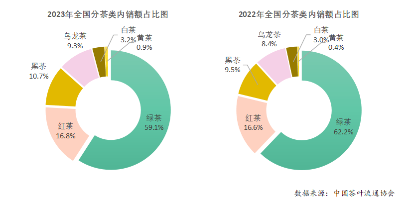 亿百体育：2023年度中国茶叶产销形势报告(图14)