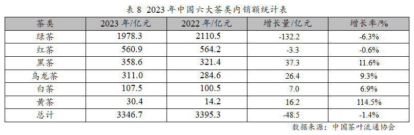 亿百体育：2023年度中国茶叶产销形势报告(图13)