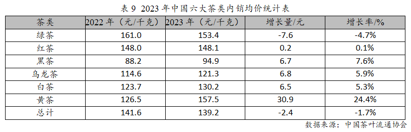 亿百体育：2023年度中国茶叶产销形势报告(图15)