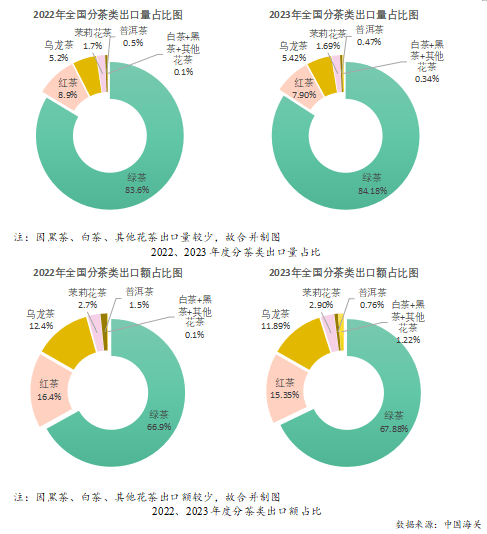 亿百体育：2023年度中国茶叶产销形势报告(图20)