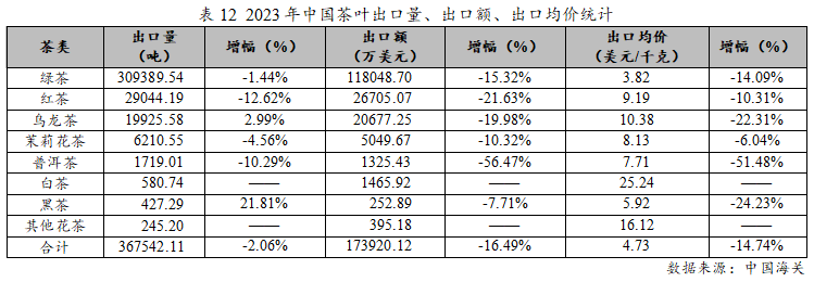 亿百体育：2023年度中国茶叶产销形势报告(图19)