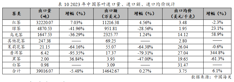 亿百体育：2023年度中国茶叶产销形势报告(图17)