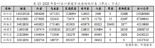 亿百体育：2023年度中国茶叶产销形势报告(图21)