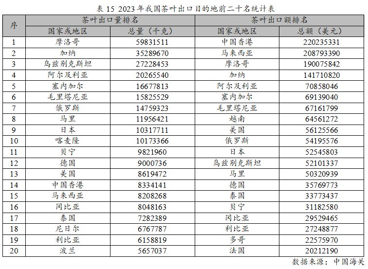 亿百体育：2023年度中国茶叶产销形势报告(图25)