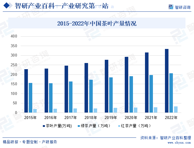 亿百体育：茶叶-产业百科_智研咨询(图4)