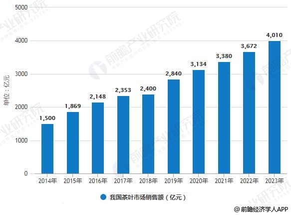 亿百体育：2019年中国茶叶行业市场现状及发展趋势分析 “互联网+”颠覆传统模式打开新时代(图4)