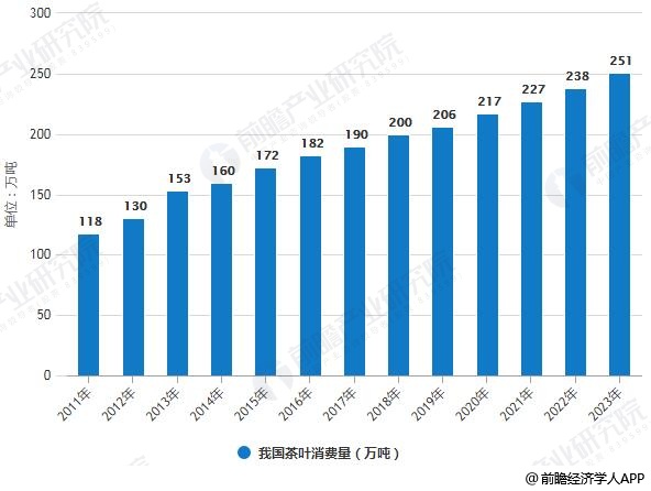 亿百体育：2019年中国茶叶行业市场现状及发展趋势分析 “互联网+”颠覆传统模式打开新时代(图3)