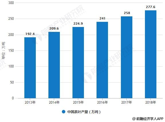 亿百体育：2019年中国茶叶行业市场现状及发展趋势分析 “互联网+”颠覆传统模式打开新时代(图1)