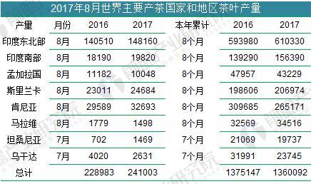 亿百体育：2018年中国茶叶行业发展现状分析 中国茶叶品牌影响力有待提升(图3)