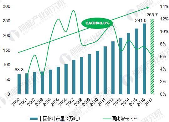 亿百体育：2018年中国茶叶行业发展现状分析 中国茶叶品牌影响力有待提升(图4)