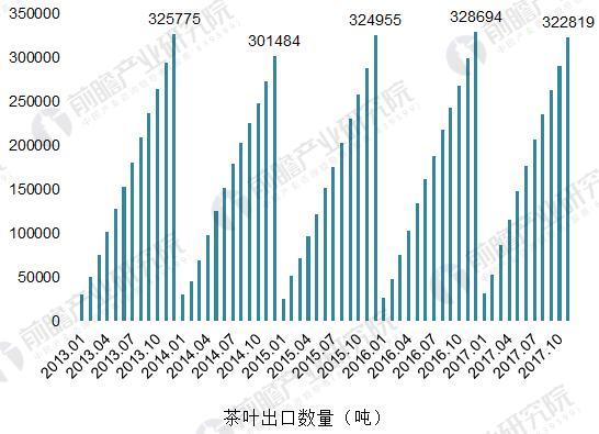 亿百体育：2018年中国茶叶行业发展现状分析 中国茶叶品牌影响力有待提升(图5)