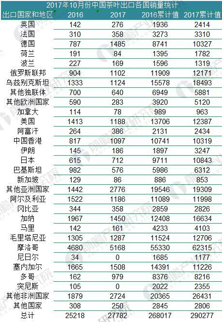 亿百体育：2018年中国茶叶行业发展现状分析 中国茶叶品牌影响力有待提升(图6)