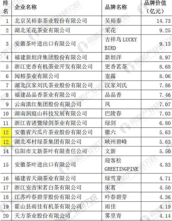 亿百体育：2018年中国茶叶行业发展现状分析 中国茶叶品牌影响力有待提升(图8)