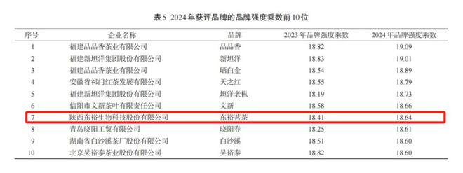 陕西东裕茗茶品牌价值达333亿元 品牌经营力位居全国第六位(图1)