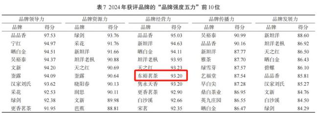 陕西东裕茗茶品牌价值达333亿元 品牌经营力位居全国第六位(图2)