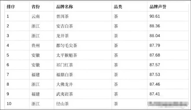 全国茶叶品牌声誉度前十排名！(图1)