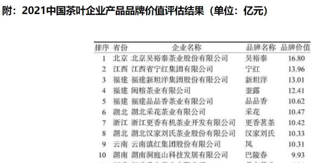 谁是线中国茶叶品牌亿百体育网址排名公布：冠军价值168亿(图3)