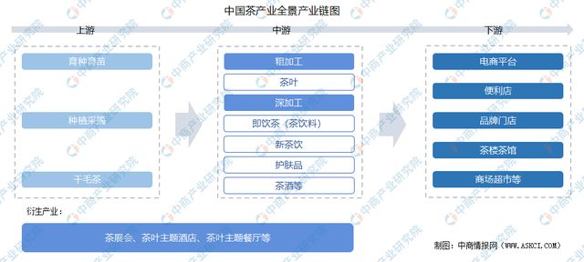 亿百体育下载2022年中国茶产业链上中下游市场分析(图1)