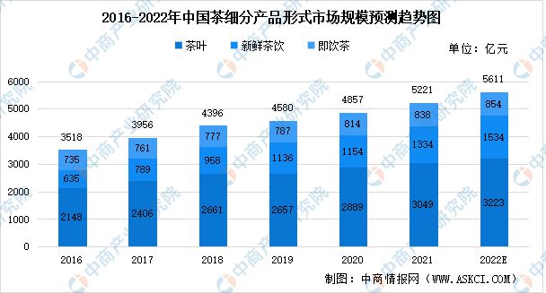 亿百体育下载2022年中国茶产业链上中下游市场分析(图6)