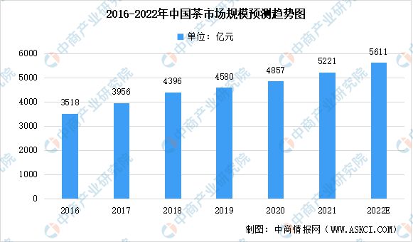 亿百体育下载2022年中国茶产业链上中下游市场分析(图5)