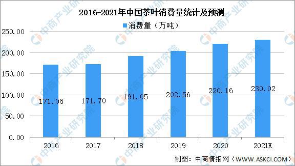 2021年中国茶产业链上中下游市场及企业分析(图5)