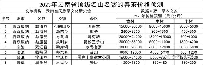 2023年顶级名山名寨的春茶价格(图1)