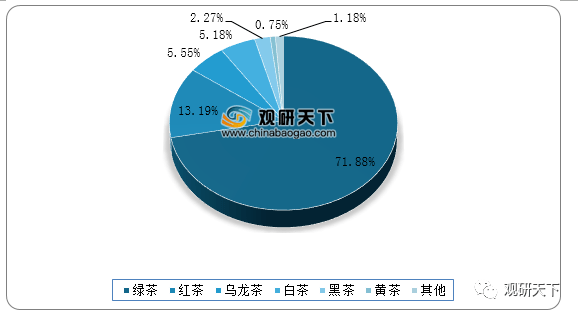 2021年中国茶叶市场分析报告市场运营态势与发展前景研究(图2)