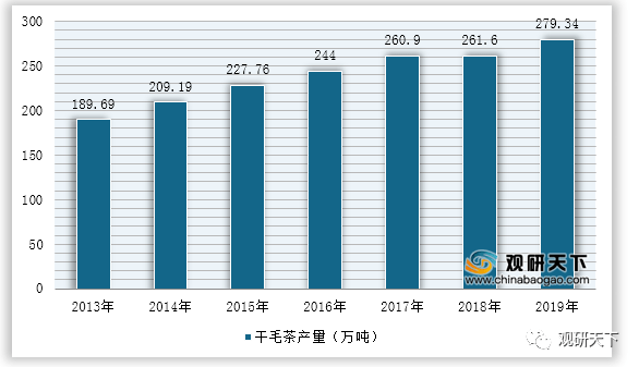 2021年中国茶叶市场分析报告市场运营态势与发展前景研究(图3)