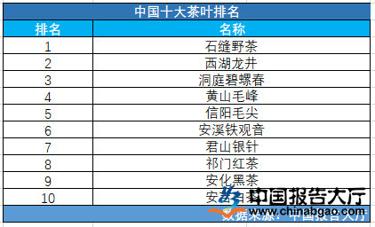 中国十大茶叶排名(图1)