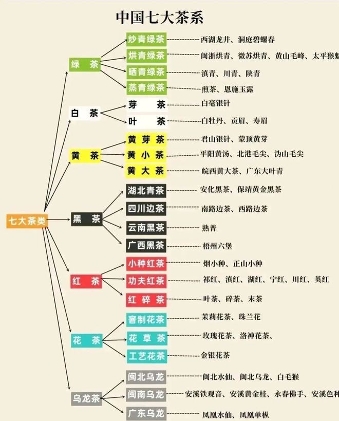 我国七大茶系你喝过几种：洞庭碧螺春是绿茶安溪铁观音是乌龙茶(图1)