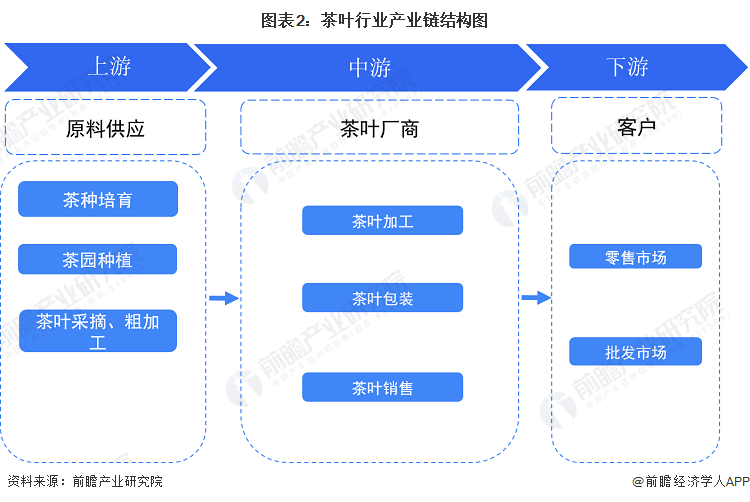 预见2023：2023年中国茶叶行业全景图谱(附市场现状竞争格局和发展趋势等)(图2)