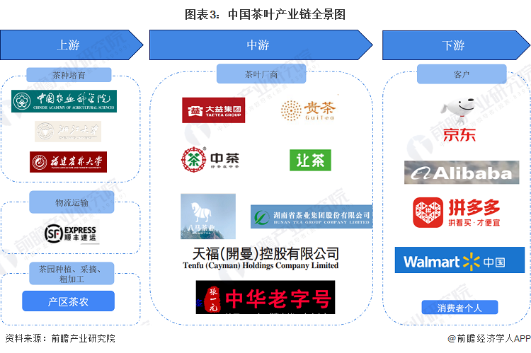 预见2023：2023年中国茶叶行业全景图谱(附市场现状竞争格局和发展趋势等)(图3)