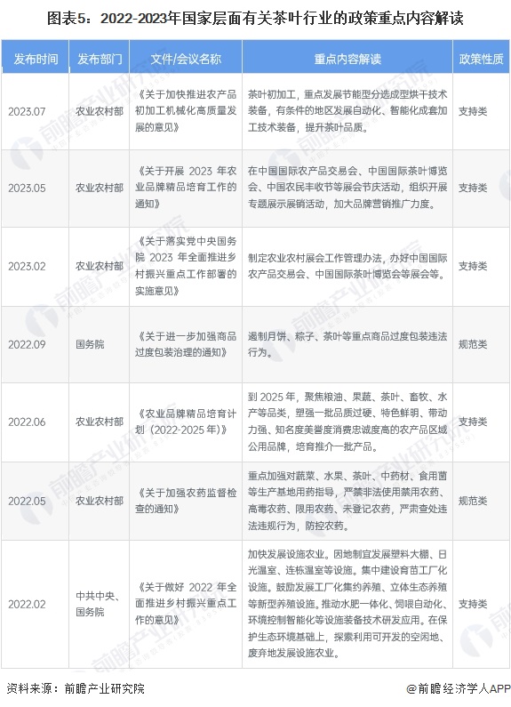 预见2023：2023年中国茶叶行业全景图谱(附市场现状竞争格局和发展趋势等)(图5)