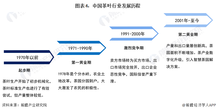 预见2023：2023年中国茶叶行业全景图谱(附市场现状竞争格局和发展趋势等)(图4)