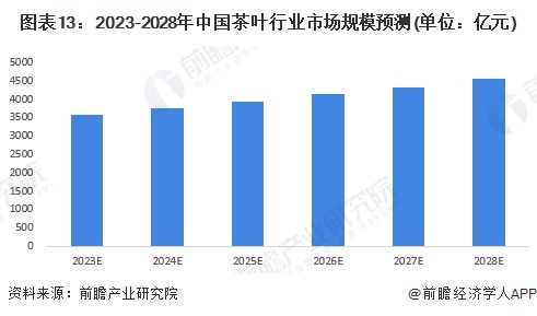 预见2023：2023年中国茶叶行业全景图谱(附市场现状竞争格局和发展趋势等)(图13)