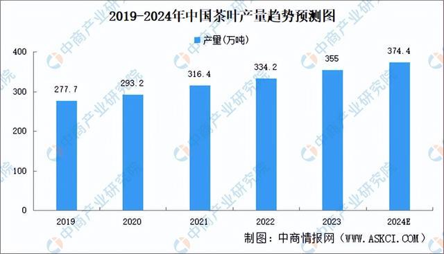 2024年中国茶产业市场前景预测研究报告（简版）亿百体育平台(图5)