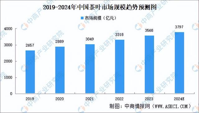 2024年中国茶产业市场前景预测研究报告（简版）亿百体育平台(图6)