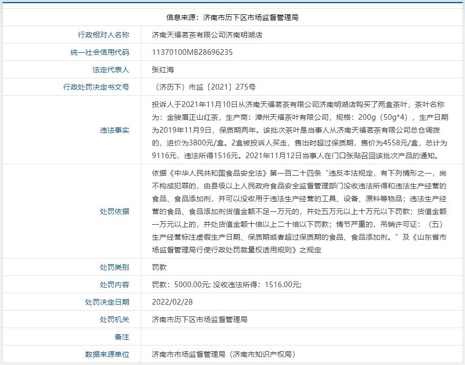 亿百体育APP天福茗茶济南明湖店被罚 售卖过保质期红茶(图1)