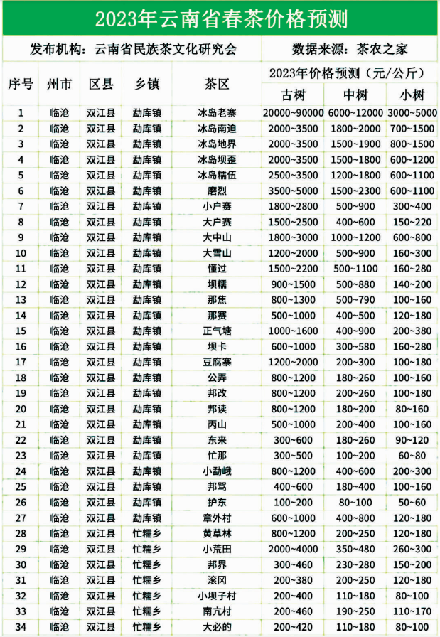 最贵9万元一公斤云南春茶最新预报价来了(图2)