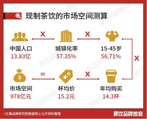 2020中国十大茶饮品牌揭晓：下沉市场成大势所趋(图2)