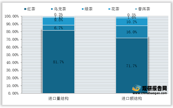 2021年中国茶叶市场分析报告行业供需现状与发展趋势分析(图4)