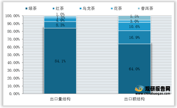 2021年中国茶叶市场分析报告行业供需现状与发展趋势分析(图5)