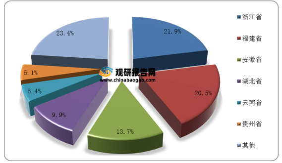 2021年中国茶叶市场分析报告行业供需现状与发展趋势分析(图9)