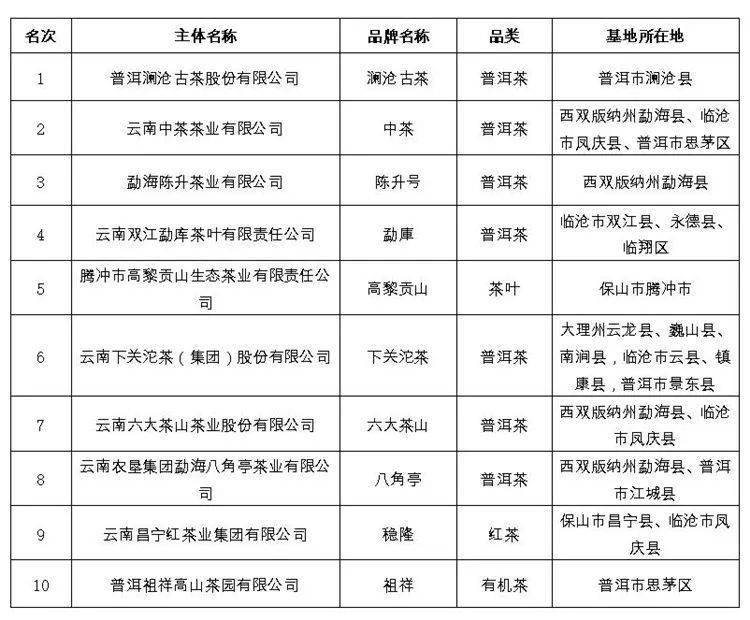 亿百体育平台最新2021年云南省“10大名茶”新鲜出炉大益意外落选（互动有奖）(图1)