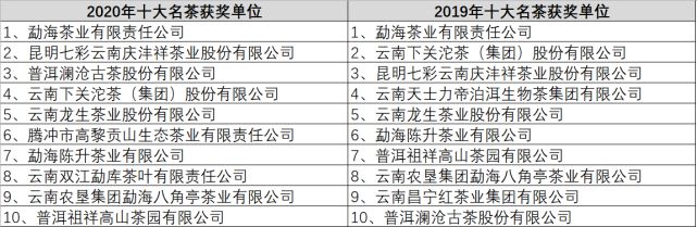 “云南十大名茶”榜单发布它凭什么蝉联三甲？(图2)