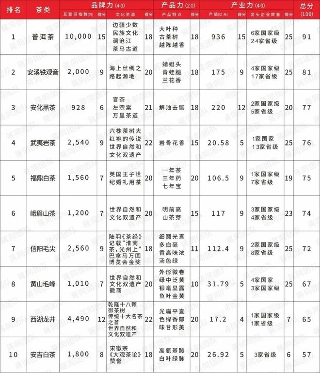 “新十大名茶”成笑话普洱第一龙井第九…谁让炒作没了底线？(图2)